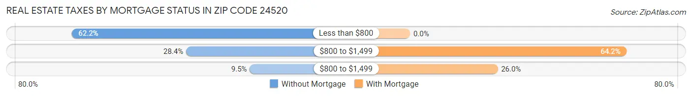 Real Estate Taxes by Mortgage Status in Zip Code 24520
