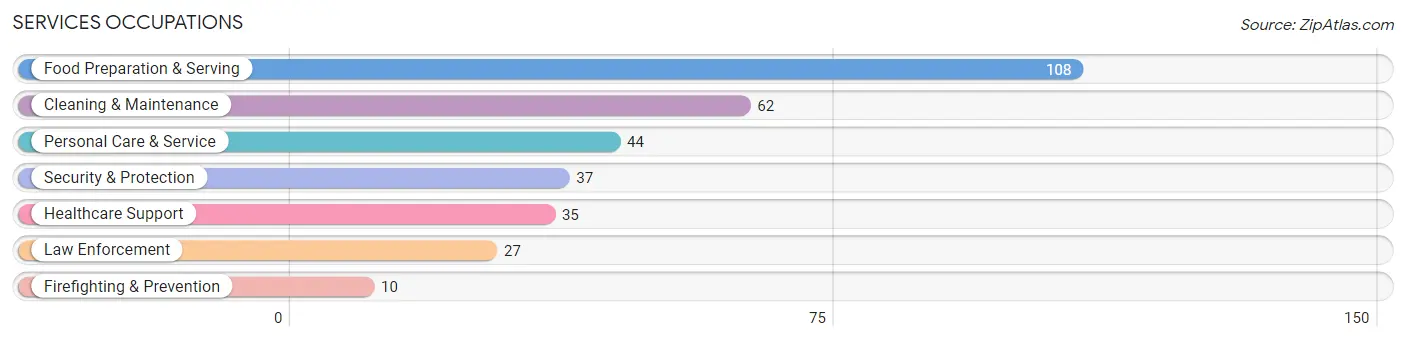 Services Occupations in Zip Code 24520