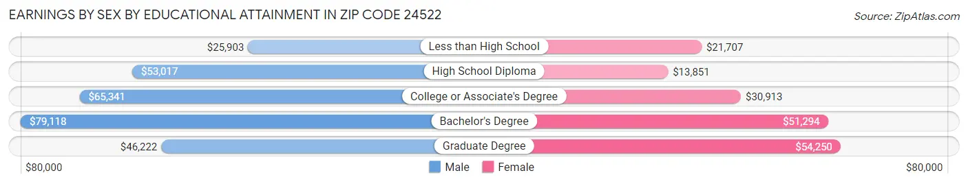 Earnings by Sex by Educational Attainment in Zip Code 24522
