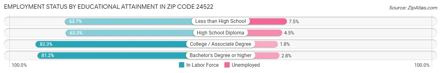 Employment Status by Educational Attainment in Zip Code 24522