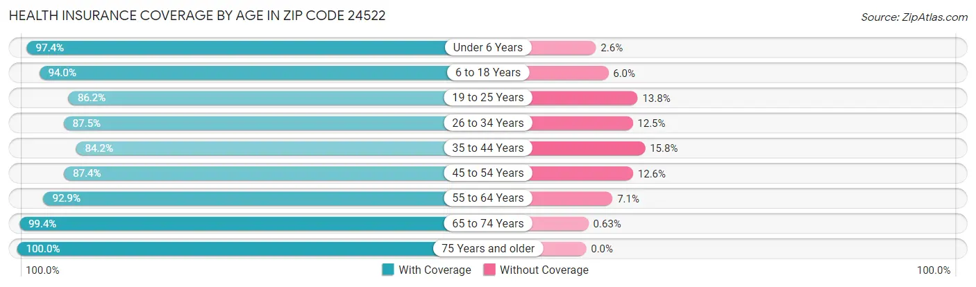 Health Insurance Coverage by Age in Zip Code 24522