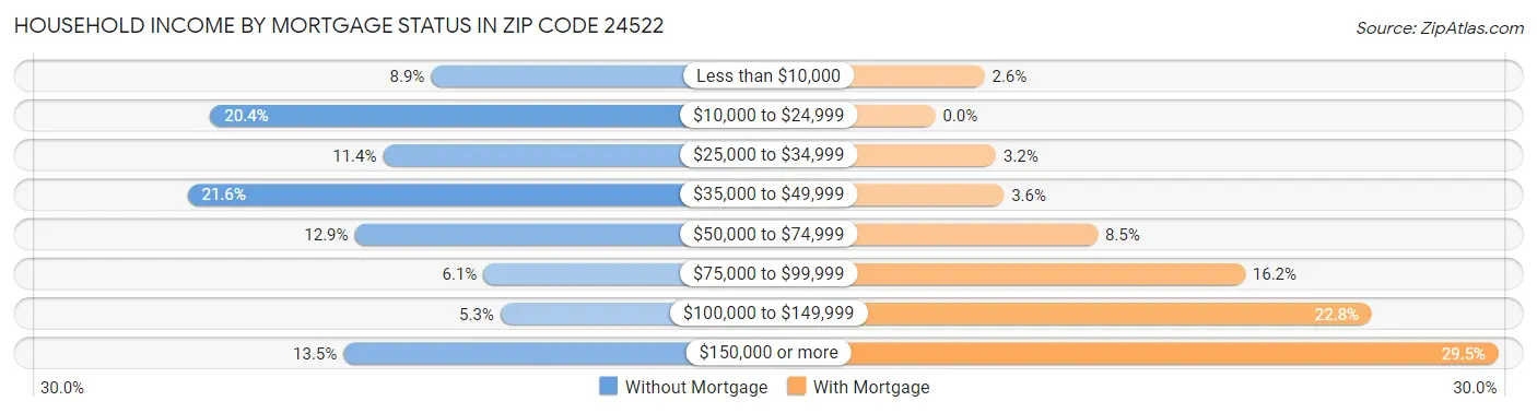 Household Income by Mortgage Status in Zip Code 24522
