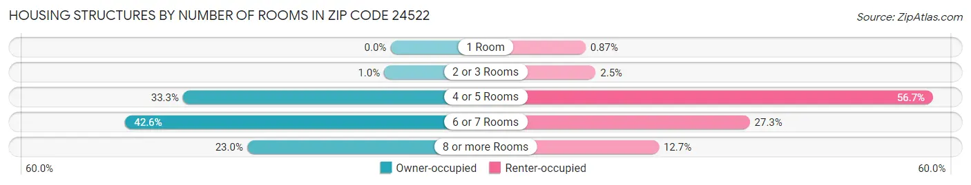 Housing Structures by Number of Rooms in Zip Code 24522