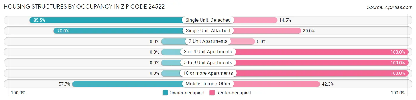 Housing Structures by Occupancy in Zip Code 24522