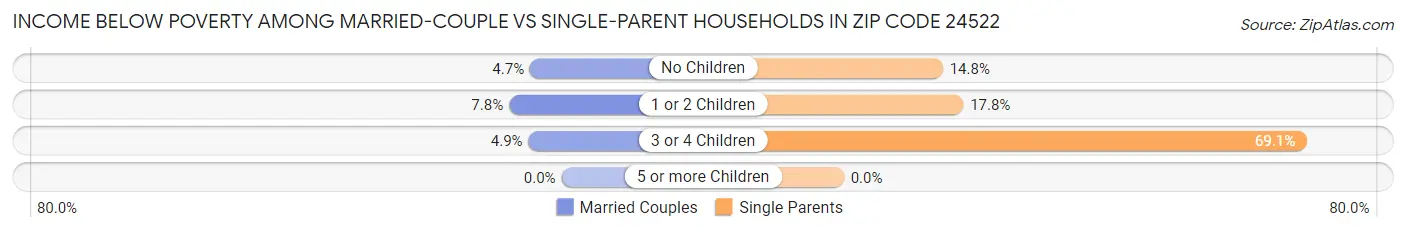Income Below Poverty Among Married-Couple vs Single-Parent Households in Zip Code 24522