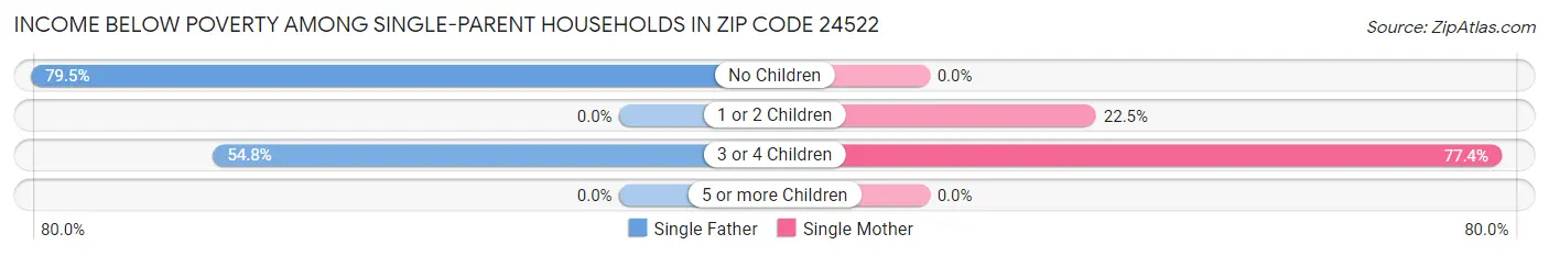 Income Below Poverty Among Single-Parent Households in Zip Code 24522