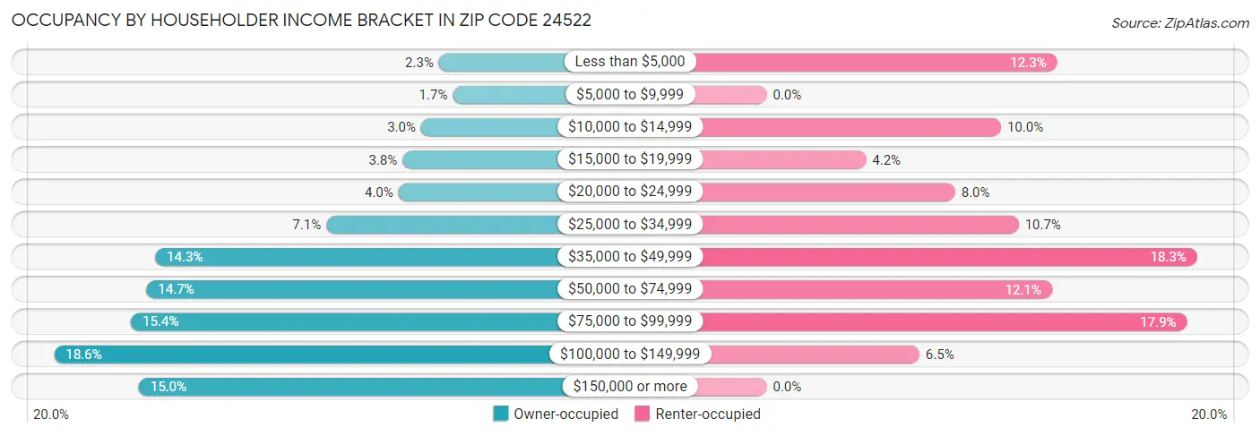 Occupancy by Householder Income Bracket in Zip Code 24522