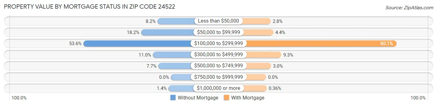 Property Value by Mortgage Status in Zip Code 24522