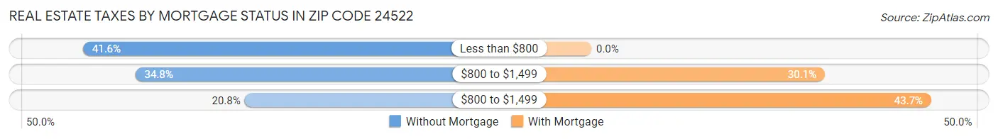 Real Estate Taxes by Mortgage Status in Zip Code 24522