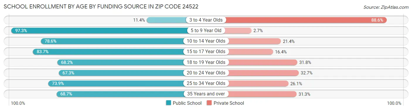 School Enrollment by Age by Funding Source in Zip Code 24522