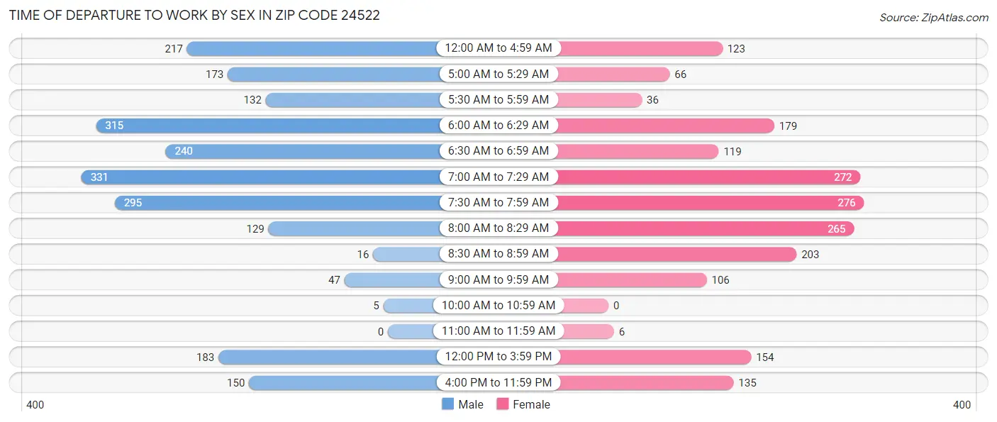 Time of Departure to Work by Sex in Zip Code 24522