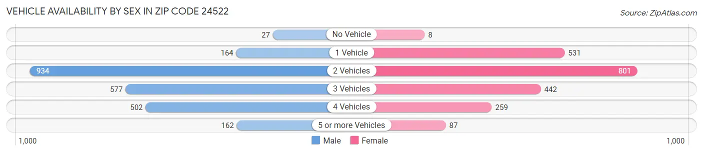 Vehicle Availability by Sex in Zip Code 24522