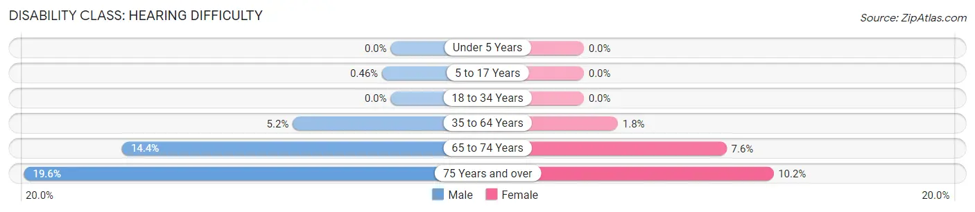 Disability in Zip Code 24523: <span>Hearing Difficulty</span>