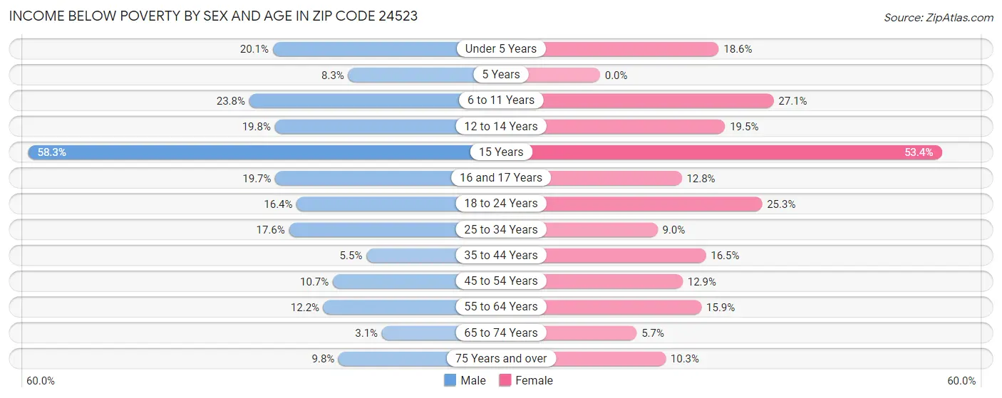 Income Below Poverty by Sex and Age in Zip Code 24523