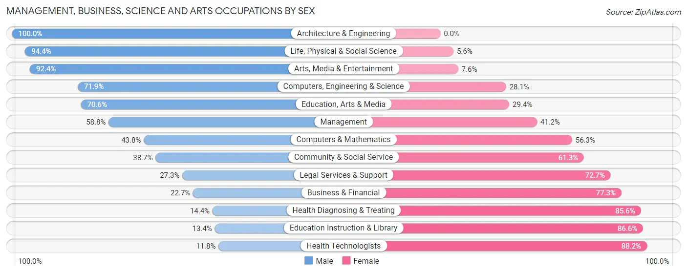 Management, Business, Science and Arts Occupations by Sex in Zip Code 24523