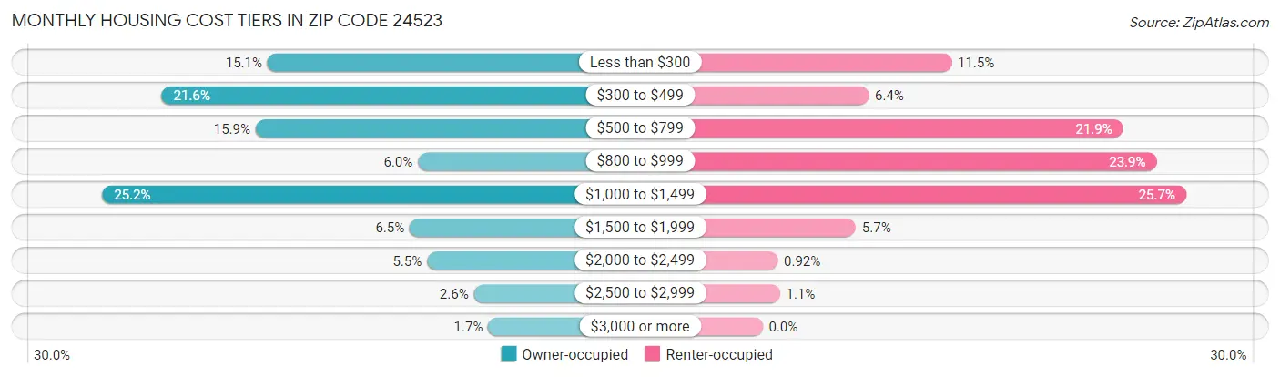 Monthly Housing Cost Tiers in Zip Code 24523