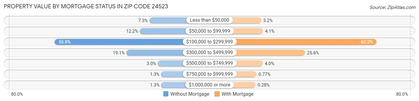 Property Value by Mortgage Status in Zip Code 24523
