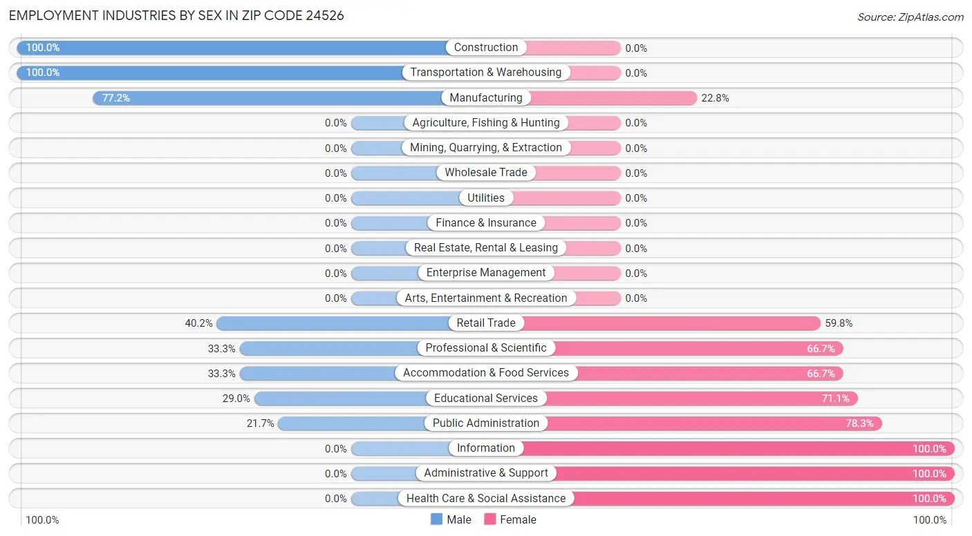 Employment Industries by Sex in Zip Code 24526