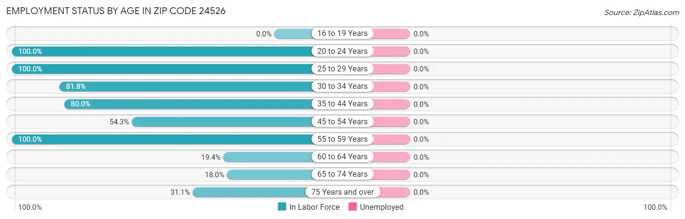 Employment Status by Age in Zip Code 24526