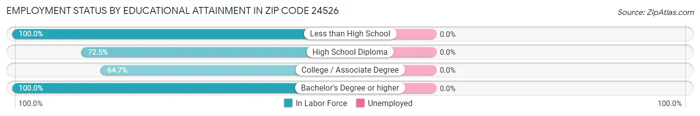 Employment Status by Educational Attainment in Zip Code 24526