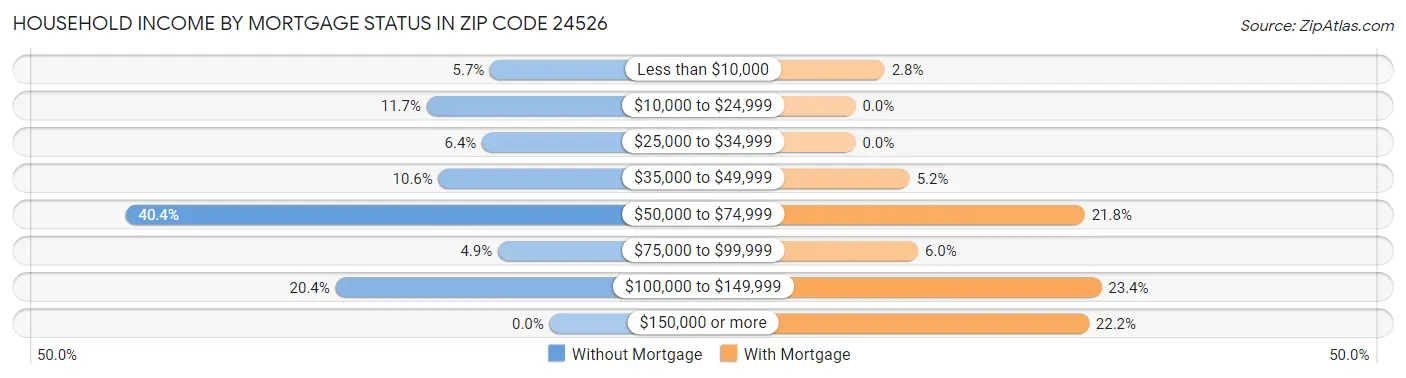 Household Income by Mortgage Status in Zip Code 24526