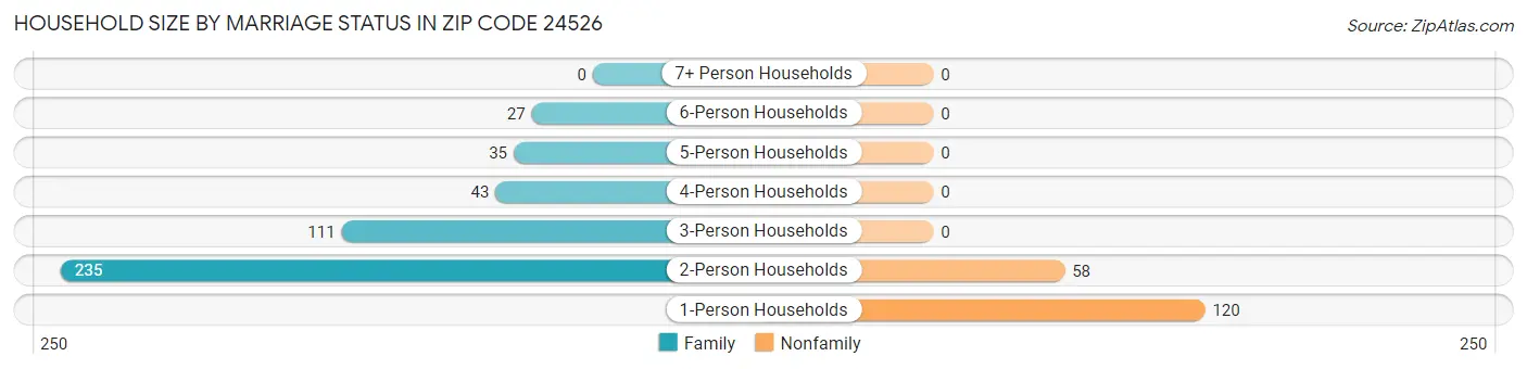 Household Size by Marriage Status in Zip Code 24526