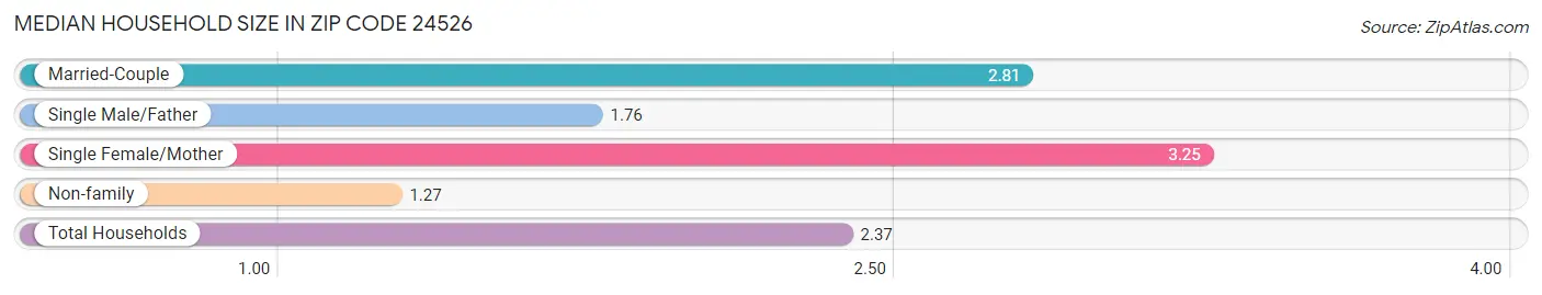 Median Household Size in Zip Code 24526