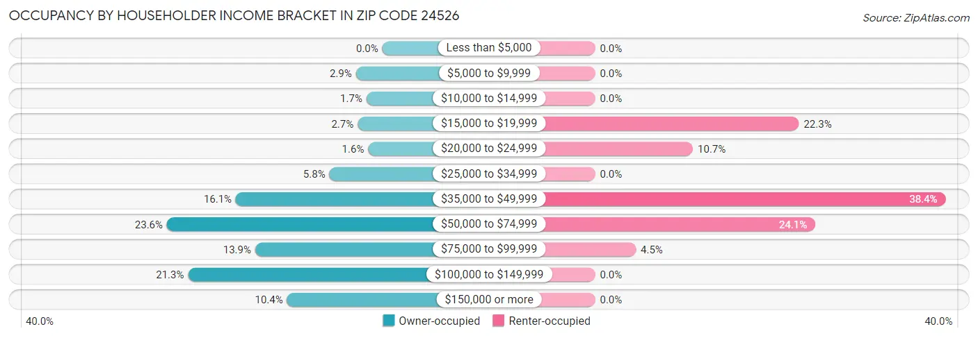 Occupancy by Householder Income Bracket in Zip Code 24526