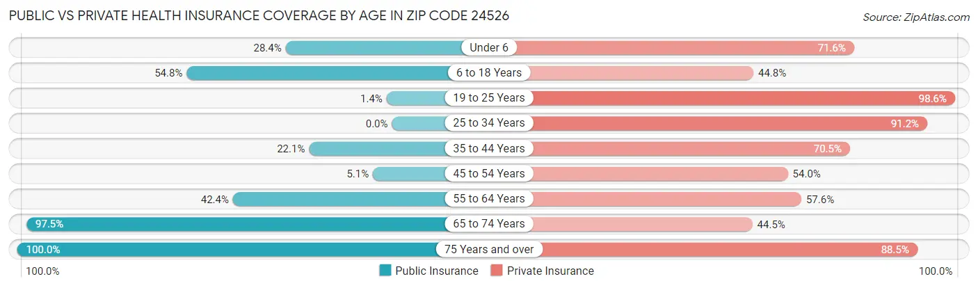 Public vs Private Health Insurance Coverage by Age in Zip Code 24526