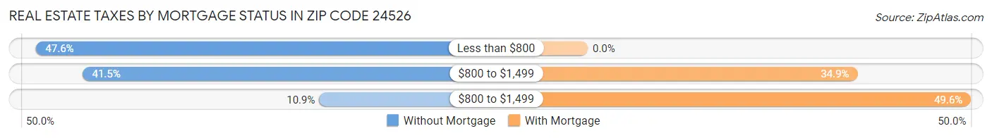 Real Estate Taxes by Mortgage Status in Zip Code 24526