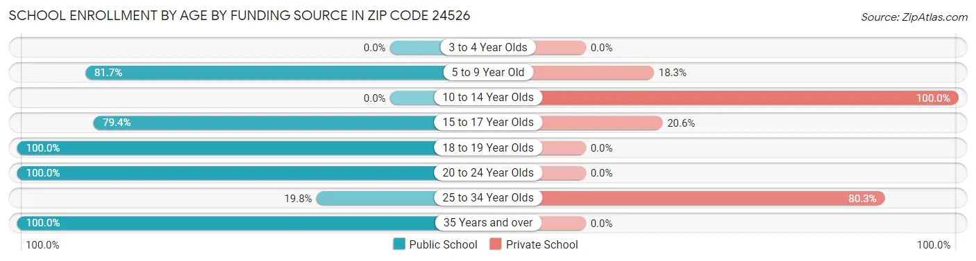 School Enrollment by Age by Funding Source in Zip Code 24526