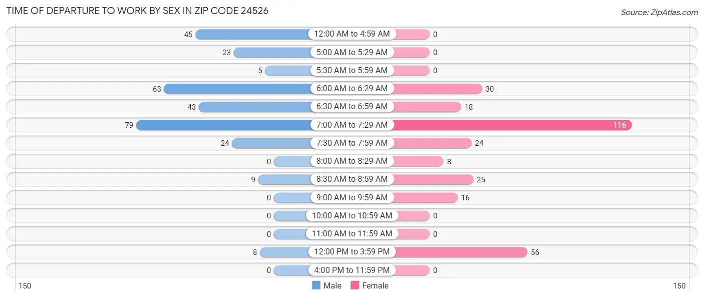 Time of Departure to Work by Sex in Zip Code 24526
