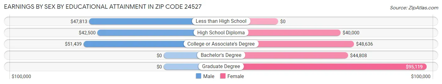 Earnings by Sex by Educational Attainment in Zip Code 24527