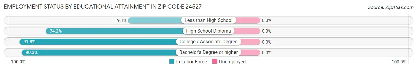 Employment Status by Educational Attainment in Zip Code 24527