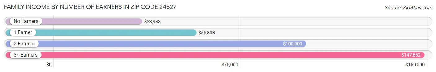 Family Income by Number of Earners in Zip Code 24527