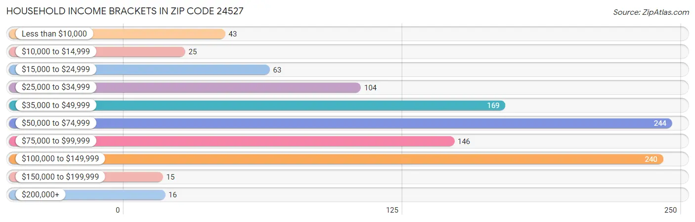 Household Income Brackets in Zip Code 24527