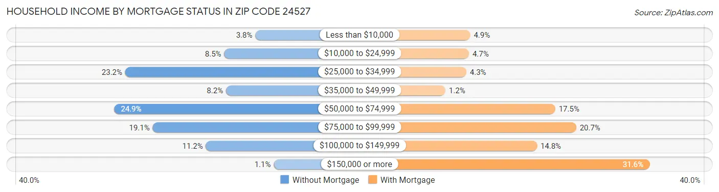 Household Income by Mortgage Status in Zip Code 24527