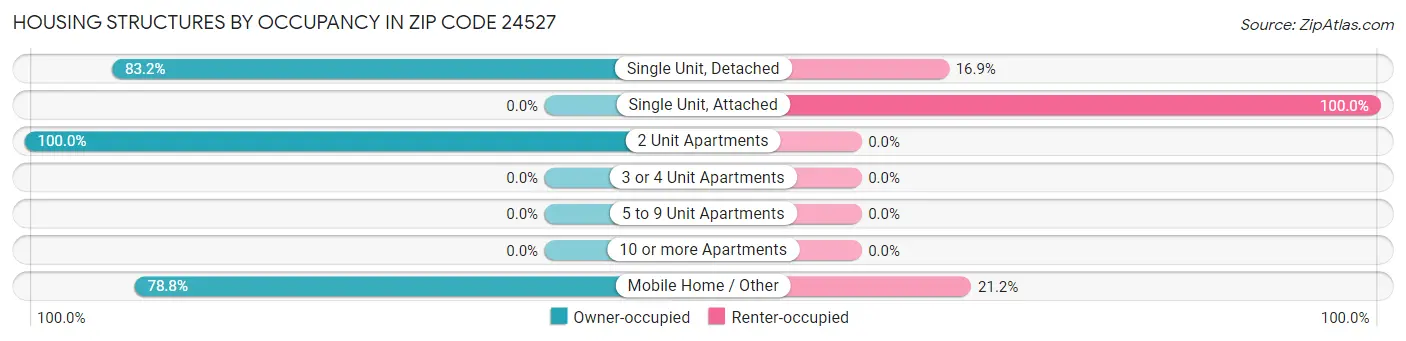 Housing Structures by Occupancy in Zip Code 24527