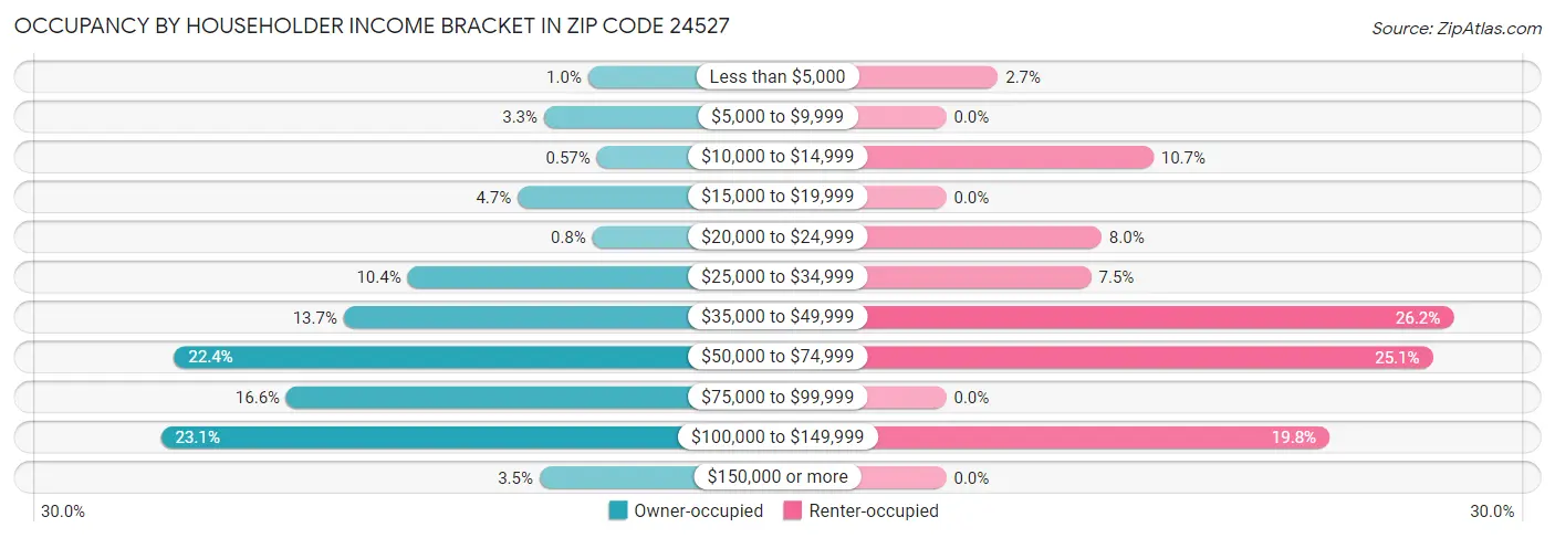 Occupancy by Householder Income Bracket in Zip Code 24527