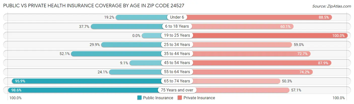 Public vs Private Health Insurance Coverage by Age in Zip Code 24527