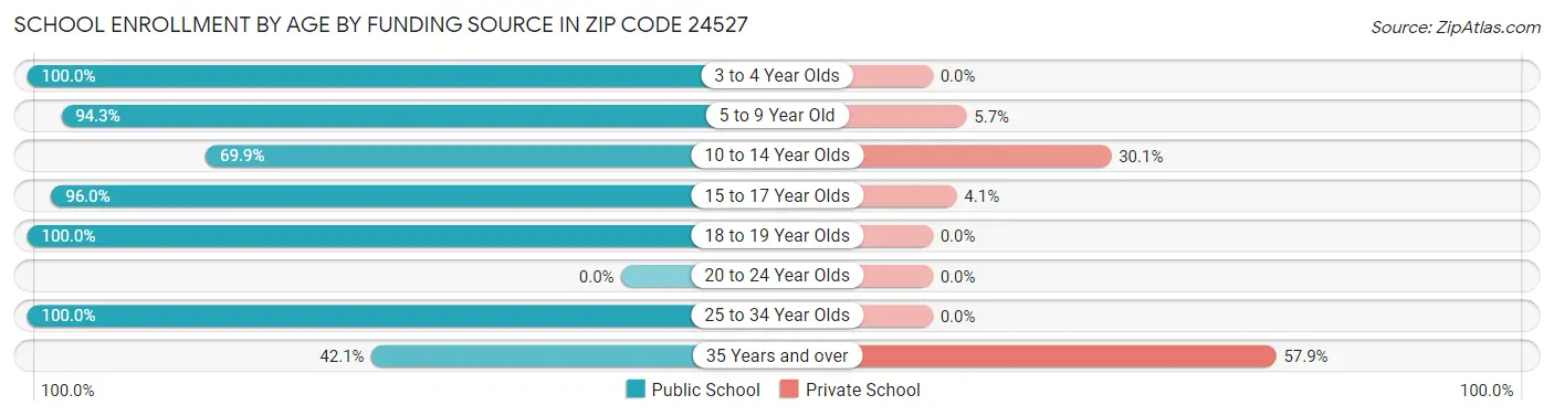 School Enrollment by Age by Funding Source in Zip Code 24527