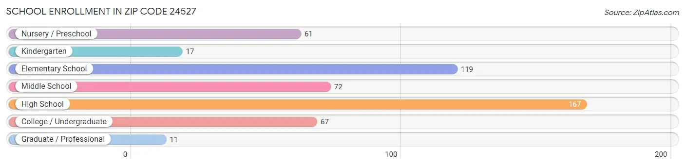 School Enrollment in Zip Code 24527