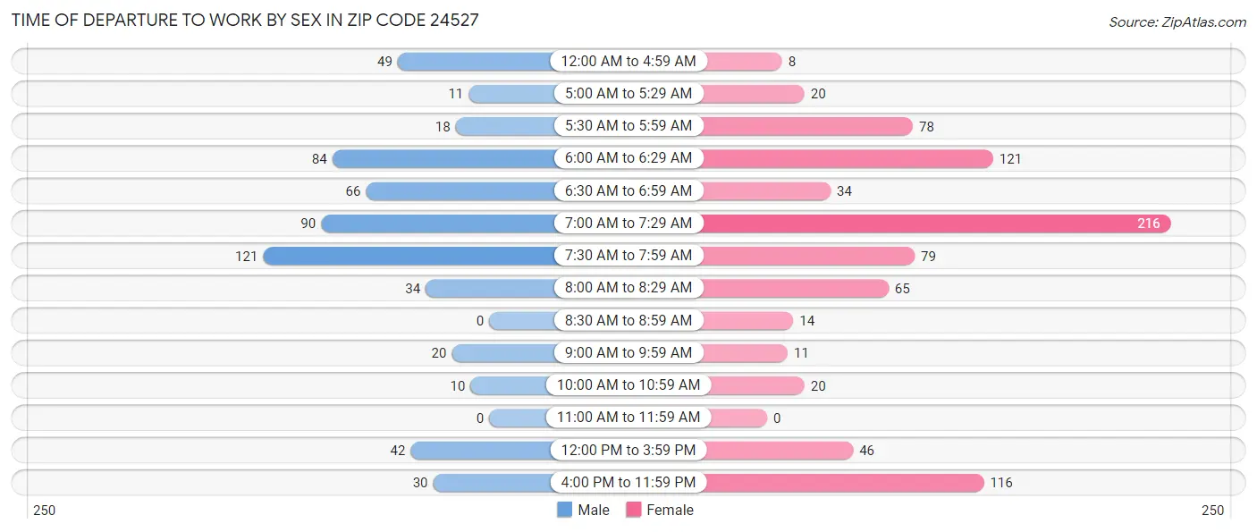 Time of Departure to Work by Sex in Zip Code 24527