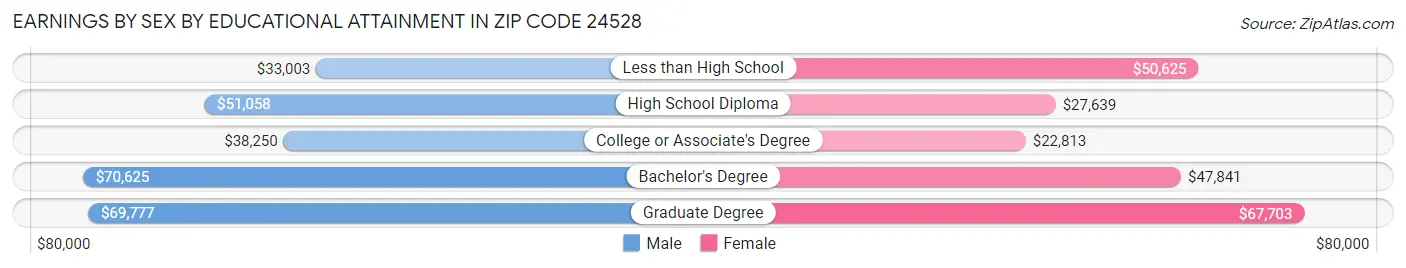Earnings by Sex by Educational Attainment in Zip Code 24528