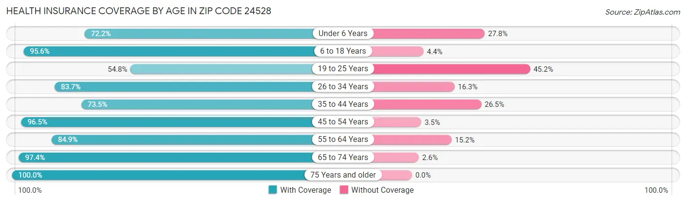 Health Insurance Coverage by Age in Zip Code 24528