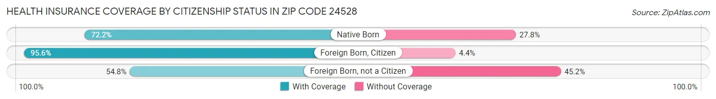 Health Insurance Coverage by Citizenship Status in Zip Code 24528