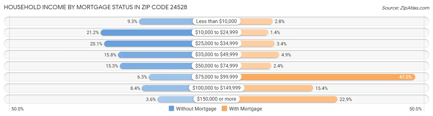 Household Income by Mortgage Status in Zip Code 24528