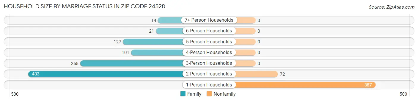 Household Size by Marriage Status in Zip Code 24528