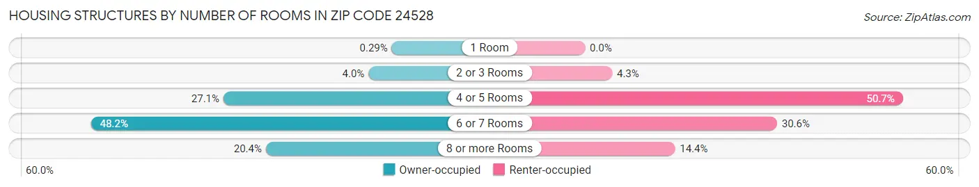 Housing Structures by Number of Rooms in Zip Code 24528