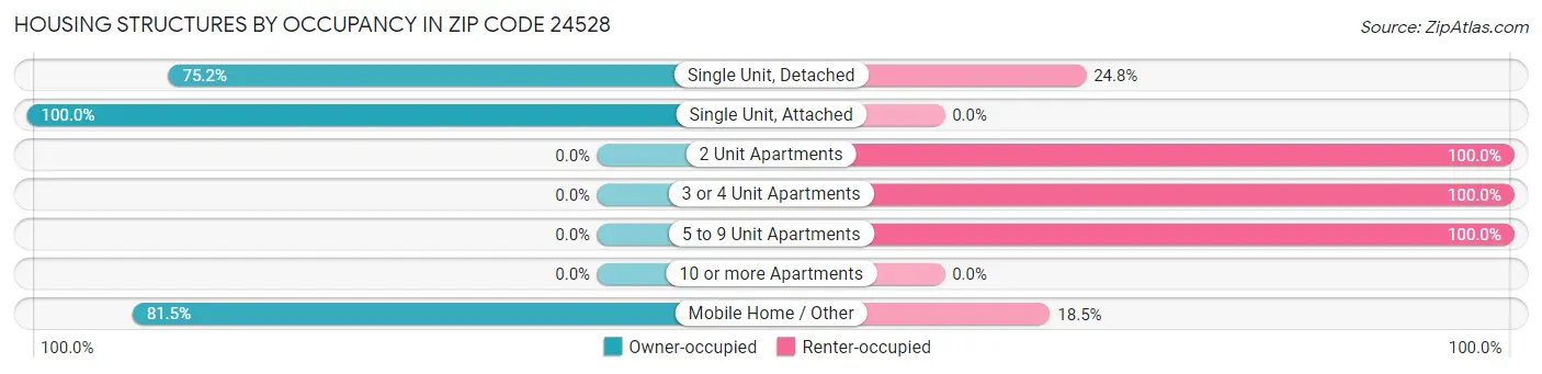 Housing Structures by Occupancy in Zip Code 24528